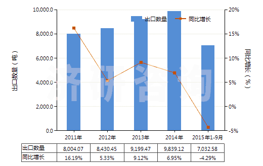 2011-2015年9月中國磺內(nèi)酯及磺內(nèi)酰胺(HS29349910)出口量及增速統(tǒng)計 2011-2015年9月中國磺內(nèi)酯及磺內(nèi)酰胺(HS29349910)出口量及增速統(tǒng)計